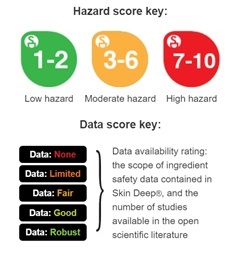 EWG hazard scorecard